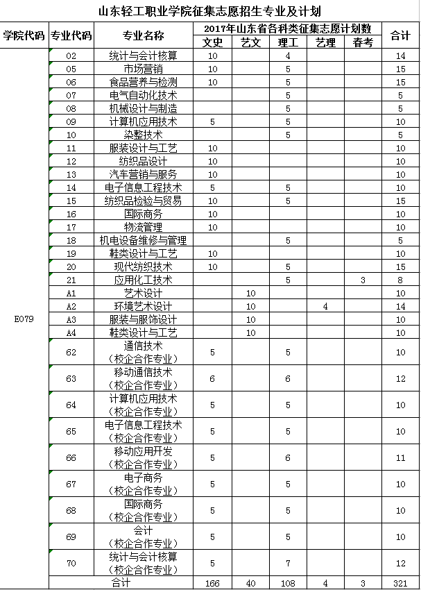 我院2017年征集志愿招生专业及计划